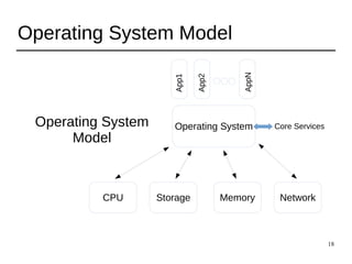 18
Operating System Model
Operating System
Model
Operating System Core Services
CPU Storage Memory Network
App1
App2
AppN
 