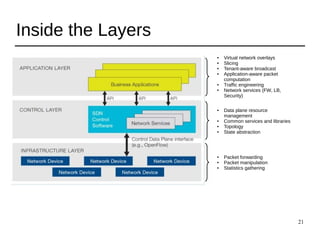 21
Inside the Layers
● Virtual network overlays
● Slicing
● Tenant-aware broadcast
● Application-aware packet
computation
● Traffic engineering
● Network services (FW, LB,
Security)
● Data plane resource
management
● Common services and libraries
● Topology
● State abstraction
● Packet forwarding
● Packet manipulation
● Statistics gathering
 