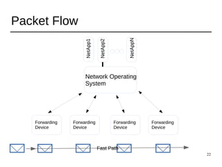 22
Packet Flow
Network Operating
System
Forwarding
Device
NetApp1
NetApp2
NetAppN
Forwarding
Device
Forwarding
Device
Forwarding
Device
Fast Path
 