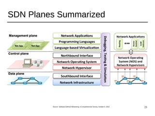 25
SDN Planes Summarized
Source: Software-Defined Networking: A Comprehensive Survey, October 8, 2014
 