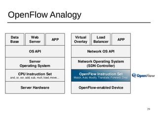 29
OpenFlow Analogy
 