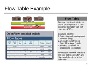 32
Flow Table Example
Flow Table
Generic primitive that sits on
top of (virtual) switch TCAM,
designed to match well with
common ASICs.
Example actions:
1.Switching and routing (port)
2.Firewall (drop)
3.Use with switch's non
OpenFlow logic (local)
4.Send to controller for
processing (controller)
Foundation network functions
are split between switch and
high-level decisions at the
controller
 