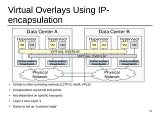 38
Virtual Overlays Using IP-
encapsulation
● Similar to other tunneling methods (L2TPv3, AtoM, VPLS)
● Encapsulation via tunnel end-points
● Not dependent on specific transports
● Layer 2 over Layer 3
● Easier to set up “customer edge”
 