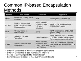 39
Common IP-based Encapsulation
Methods
Method Full Name Sponsors Approach
DOVE
Distributed Overlay Virtual
Ethernet
IBM Leverages OTV and VxLAN
NVGRE
Network Virtualization
using Generic Routing
Encapsulation
Arista Networks,
Broadcom, Dell,
HP, Intel,
Microsoft
24-bit Virtual Subnet Identifier
(VSI) in GRE Header
OTV
Overlay Transport
Virtualization
Cisco
VLAN extension via GRE/MPLS
(Nexus 7000)
STT
Stateless Transport
Tunneling
Nicira(VMWare)
64-bit context ID in STT header,
“TCP like” header, leverages NIC
hardware resources, not ratified
VxLAN
Virtual Extensible Local
Area Network
Arista Networks,
Broadcom, HP,
Cisco, Citrix, Red
Hat, VMWare
24-bit VxLAN Network Identifier
(VNI) in VxLAN header inside UDP
packet
● Different approaches to destination endpoint identification
● Different approaches to load balancing for efficiency
● Can be negatively impacted by “middle boxes”
● Some increased exposure to Mac-over-IP security threats
 