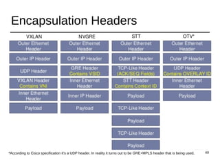 40
Encapsulation Headers
*According to Cisco specification it's a UDP header. In reality it turns out to be GRE+MPLS header that is being used.
 