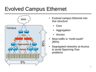 5
Evolved Campus Ethernet
● Evolved campus Ethernet into
tree structure
● Core
● Aggregation
● Access
● Most traffic is “north-south”
(95%)
● Segregated networks at Access
to avoid Spanning-Tree
problems
 