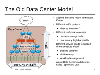 6
The Old Data Center Model
● Applied the same model to the Data
Center
● Different traffic patterns
● Majority “east-west”
● Different performance needs
● Lossless storage traffic
● Low latency, high bandwidth
● Different service needs to support
virtual compute model
● Static to dynamic
● Multi-tenancy
● Workload management
● A new Data Center model exists,
called “Spine and Leaf”
 