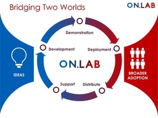 Bridging Two Worlds 
IDEAS BROADER 
ADOPTION 
Demonstration 
Development Deployment 
Support Distribute 
 
