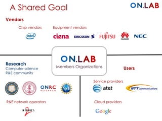 A Shared Goal 
Vendors 
Chip vendors Equipment vendors 
Users 
Research 
Computer science 
R&E community 
Members Organizations 
Service providers 
R&E network operators Cloud providers 
 