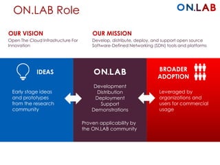ON.LAB Role 
IDEAS BROADER 
ADOPTION 
Early stage ideas 
and prototypes 
from the research 
community 
Leveraged by 
organizations and 
users for commercial 
usage 
Development 
Distribution 
Deployment 
Support 
Demonstrations 
Proven applicability by 
the ON.LAB community 
OUR VISION 
Open The Cloud Infrastructure For 
Innovation 
OUR MISSION 
Develop, distribute, deploy, and support open source 
Software-Defined Networking (SDN) tools and platforms 
 
