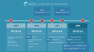 2010 
Sencha Touch 1.0
2012 
Sencha Touch 2.0
最新のトレンドを取り込み
ながら進化を続けている
REST
MVC MVVM
 