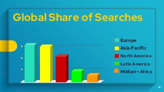 4
Global Share of Searches
Europe
Asia Pacific
North America
Latin America
MidEast + Africa
 
