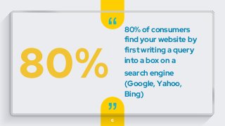 “
”
80% of consumers
find your website by
first writing a query
into a box on a
search engine
(Google, Yahoo,
Bing)
6
80%
 
