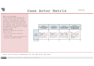 Industrial IOT hackathon | September 2018| Shaun West
Case Actor Matrix
10
What is it all about?
In the Customer Value Proposition
turned out that Pains and Gains are
related to use scenarios or cases.
Therefore, different pains and gains
are related to different cases. This
tool helps to align different actor
and different cases, showing what kind
of dashboards (information) is needed
by whom in which case
Desired outcome
Overview of potential solutions
How to use it?
• Fill in the actors (personas)
• Define cases
• Develop value adding dashboards for
the actor in specific case.
There can be various dashboards for the same actor and case.
Scenario 1.1
when the defined process
works as planed
Scenario 1.2
the toner gets lost at
customers site
Scenario 2.1
the toner gets replaced to
early by the customer
Scenario 2.2
the customer runs out of
toner because the order
was triggered too late
Service
operator
call-center
 