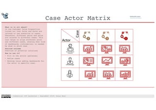 Industrial IOT hackathon | September 2018| Shaun West
Case Actor Matrix
9
What is it all about?
In the Customer Value Proposition
turned out that Pains and Gains are
related to use scenarios or cases.
Therefore, different pains and gains
are related to different cases. This
tool helps to align different actor
and different cases, showing what kind
of dashboards (information) is needed
by whom in which case
Desired outcome
Overview of potential solutions
How to use it?
• Fill in the actors (personas)
• Define cases
• Develop value adding dashboards for
the actor in specific case.
Service Operator
Callcentre
OPS Manager
User
Case
Actor
 