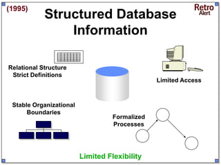 (1995)
            Structured Database
                Information

Relational Structure
 Strict Definitions
             ...