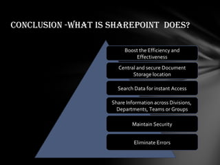 Conclusion -What is Sharepoint  does? Boost the Efficiency and Effectiveness Central and secure Document Storage location Search Data for instant Access Share Information across Divisions,  Departments, Teams or Groups Maintain Security Eliminate Errors 