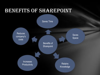 Benefits of SharePoint Benefits of Sharepoint Reduces company's costs Increases Productivity Saves Time Saves Space Retains Knowledge 