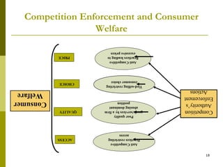 18
                   Anti Competitive
                  Practices restricting      ACCESS
                         access
                      Poor quality
Competition      goods/services by a firm   QUALITY
                    abusing dominant
Authority’s              position                     Consumer
Enforcement
  Actions                                              Welfare
                 Tied-selling restricting
                    consumer choice         CHOICE
                    Anti Competitive
                   Practices leading to       PRICE
                     excessive prices
                     Welfare
      Competition Enforcement and Consumer
 