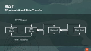 REST
REpresentational State Transfer
 