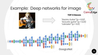 14
Example: Deep networks for image
GoogLeNet
TOP 3 Classes
“Electric Guitar” (p = 0.32)
“Acoustic guitar” (p = 0.24)
“Labrador” (p = 0.21)
 