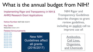 New NIH
Guidelines affect
all grants
(2016/2017)
NIH Rigor and
Transparency Guidelines
describe changes to grant
review guidelines,
including an explicit call to
improve use of:
Antibodies,
Cell Lines,
Organisms,
and Chemicals
What is the annual budget from NIH?
 