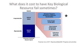 Freeman et al, 2017. Reproducibility2020: Progress and priorities
*
 