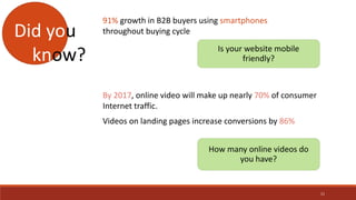 By 2017, online video will make up nearly 70% of consumer
Internet traffic.
Videos on landing pages increase conversions by 86%
Is your website mobile
friendly?
How many online videos do
you have?
91% growth in B2B buyers using smartphones
throughout buying cycleDid you
know?
11
 