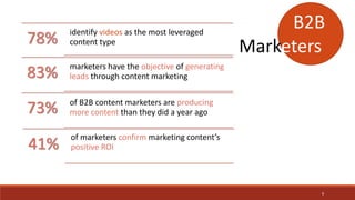 78% identify videos as the most leveraged
content type
73% of B2B content marketers are producing
more content than they did a year ago
41%
of marketers confirm marketing content’s
positive ROI
83% marketers have the objective of generating
leads through content marketing
B2B
Marketers
9
 