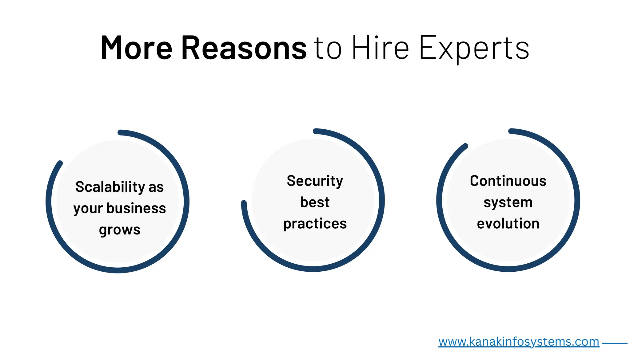 to Hire Experts
More Reasons
Scalability as
your business
grows
Security
best
practices
Continuous
system
evolution
www.kanakinfosystems.com _____
 