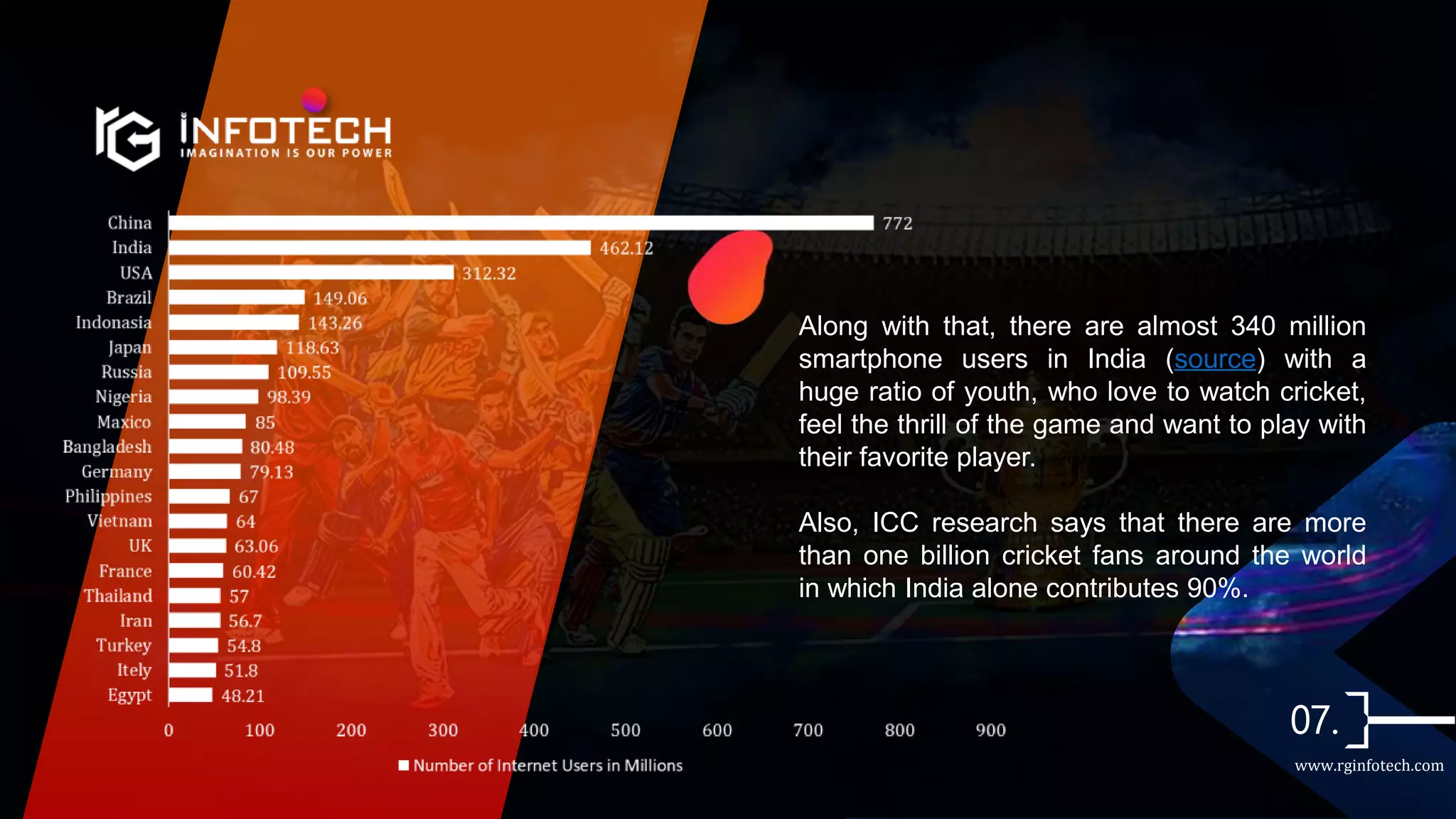 Along with that, there are almost 340 million
smartphone users in India (source) with a
huge ratio of youth, who love to watch cricket,
feel the thrill of the game and want to play with
their favorite player.
Also, ICC research says that there are more
than one billion cricket fans around the world
in which India alone contributes 90%.
www.rginfotech.com
 
