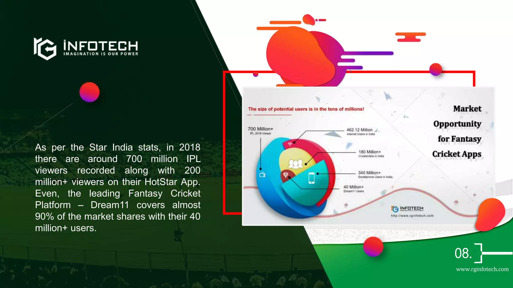 As per the Star India stats, in 2018
there are around 700 million IPL
viewers recorded along with 200
million+ viewers on their HotStar App.
Even, the leading Fantasy Cricket
Platform – Dream11 covers almost
90% of the market shares with their 40
million+ users.
www.rginfotech.com
 