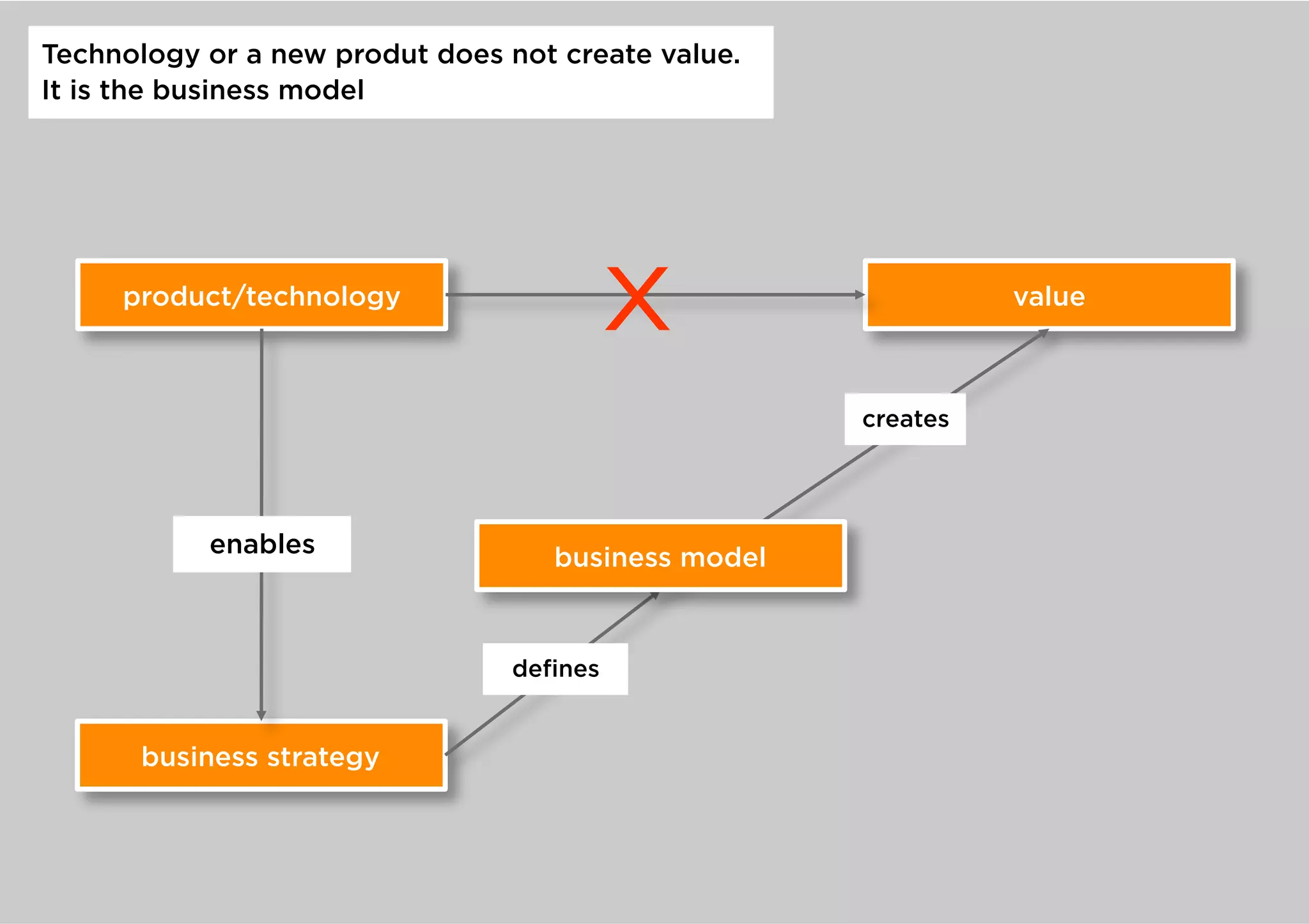 Technology or a new produt does not create value.
It is the business model




     product/technology
                                         X	

                 value



                                                    creates




           enables                 business model



                                deﬁnes


      business strategy
 