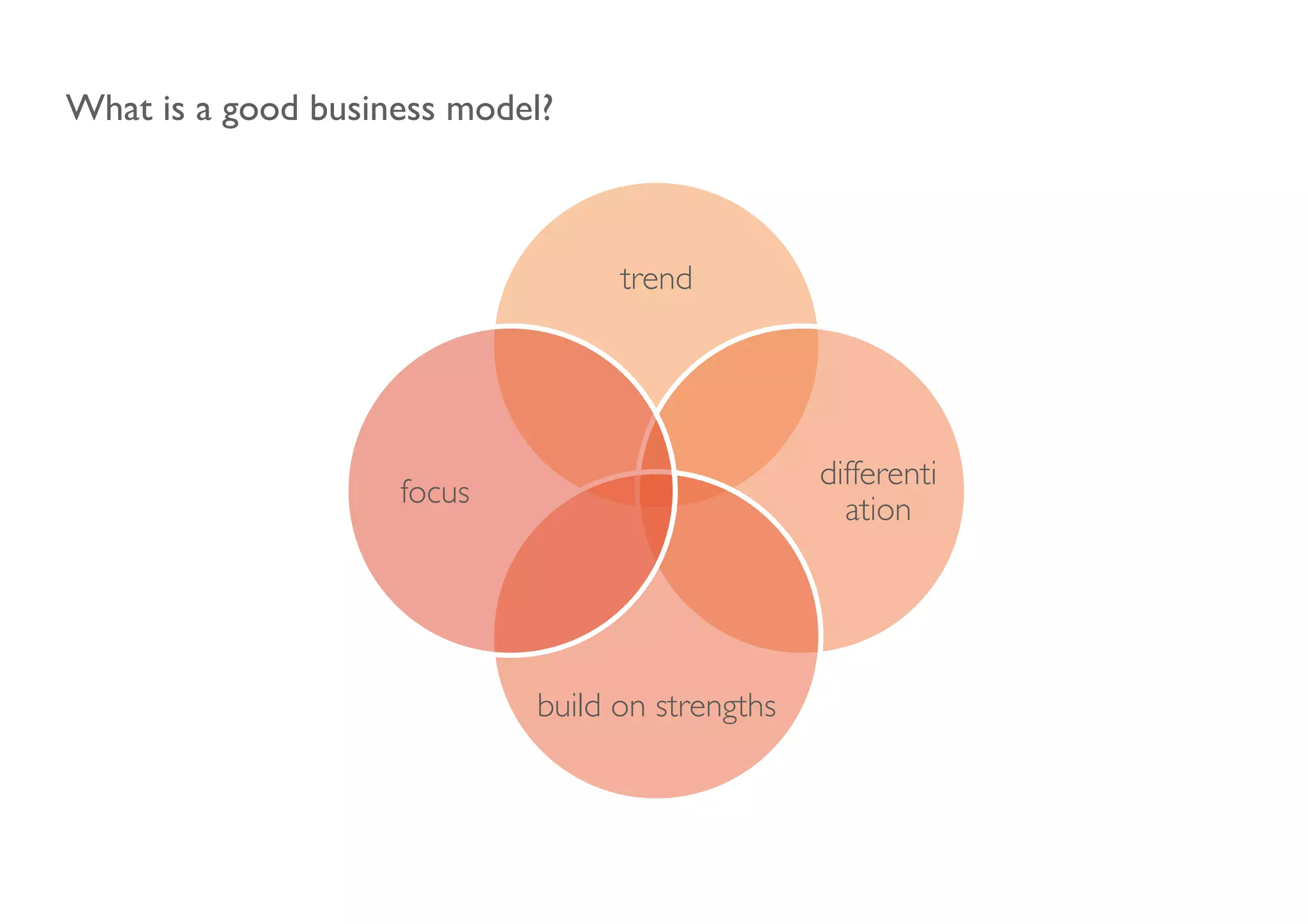 What is a good business model?	




                                        trend	





                                                         differenti
                      focus	

                                                           ation	





                                 build on strengths	

 
