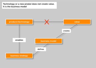 Technology or a new produt does not create value.
It is the business model




     product/technology
                                         X	

                 value



                                                    creates




           enables                 business model



                                deﬁnes


      business strategy
 