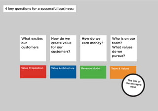 4 key questions for a successful business:




         What excites        How do we            How do we       Who is on our
         our                 create value         earn money?     team?
         customers           for our                              What values
                             customers?                           do we
                                                                  pursue?


         Value Proposition   Value Architecture   Revenue Model   Team  Values



                                                                              The job
                                                                                      of
                                                                            the entre
                                                                                      pre-
                                                                                neur
 