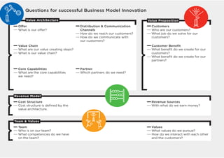 Questions for successful Business Model Innovation

      Value Architecture                                                Value Proposition
  O er                                 Distribution  Communication       Customers
  What is our o er?                    Channels                           Who are our customers?
                                       How do we reach our customers?     What job do we solve for our
                                       How do we communicate with         customers?
                                       our customers?
  Value Chain                                                             Customer Beneﬁt
  What are our value creating steps?                                      What beneﬁt do we create for our
  What is our value chain?                                                customers?
                                                                          What beneﬁt do we create for our
                                                                          partners?

  Core Capabilities                    Partner
  What are the core capabilities       Which partners do we need?
  we need?




Revenue Model
  Cost Structure                                                          Revenue Sources
  Cost structure is deﬁned by the                                         With what do we earn money?
  value architecture.



Team  Values
  Team                                                                    Values
  Who is on our team?                                                     What values do we pursue?
  What competencies do we have                                            How do we interact with each other
  on the team?                                                            and the customers?
 