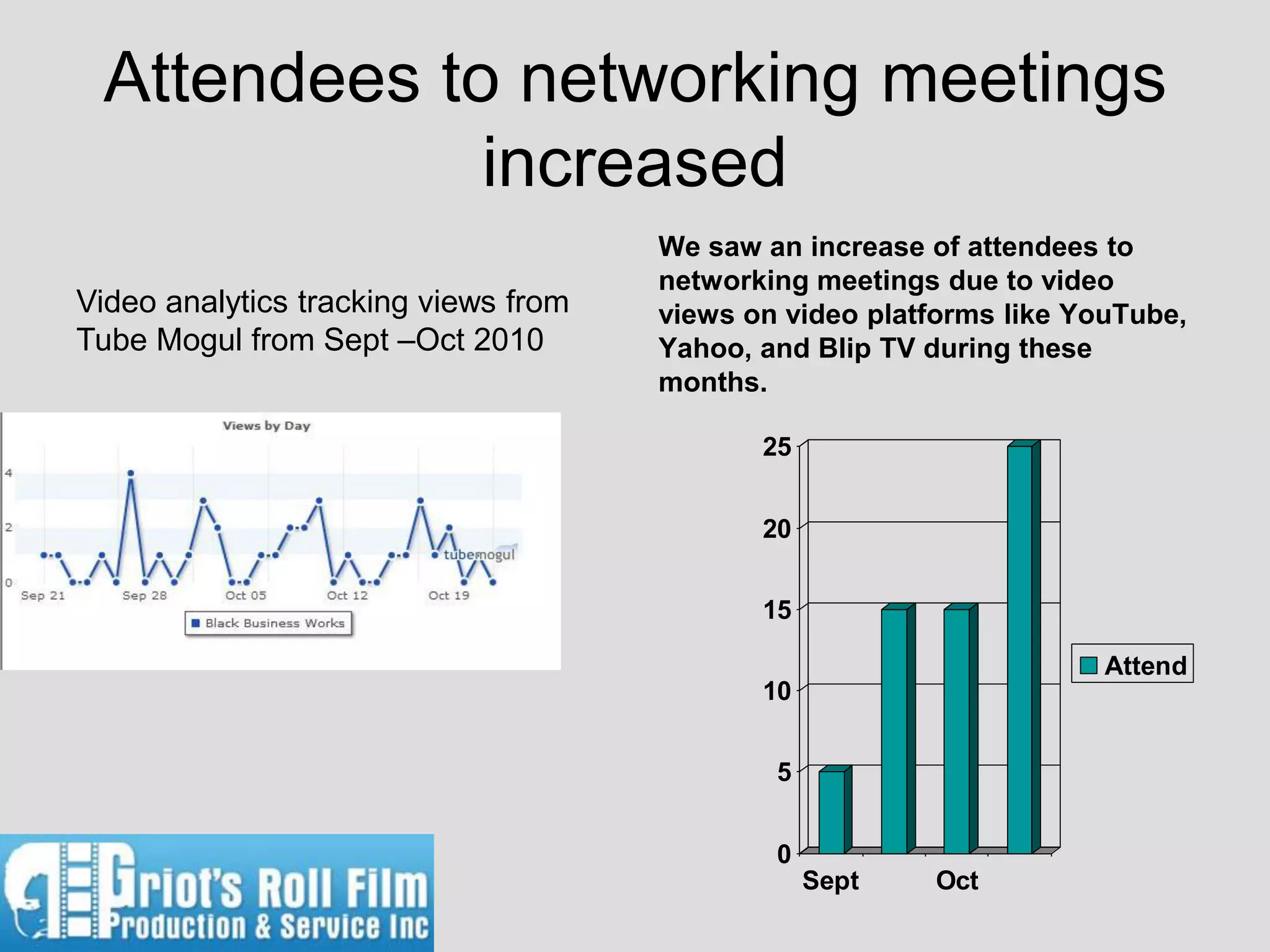 Attendees to networking meetings
             increased
                                      We saw an increase of attendees to
                                      networking meetings due to video
Video analytics tracking views from   views on video platforms like YouTube,
Tube Mogul from Sept –Oct 2010        Yahoo, and Blip TV during these
                                      months.

                                             25


                                             20


                                             15

                                                                      Attend
                                             10


                                              5


                                              0
                                                  Sept   Oct
 