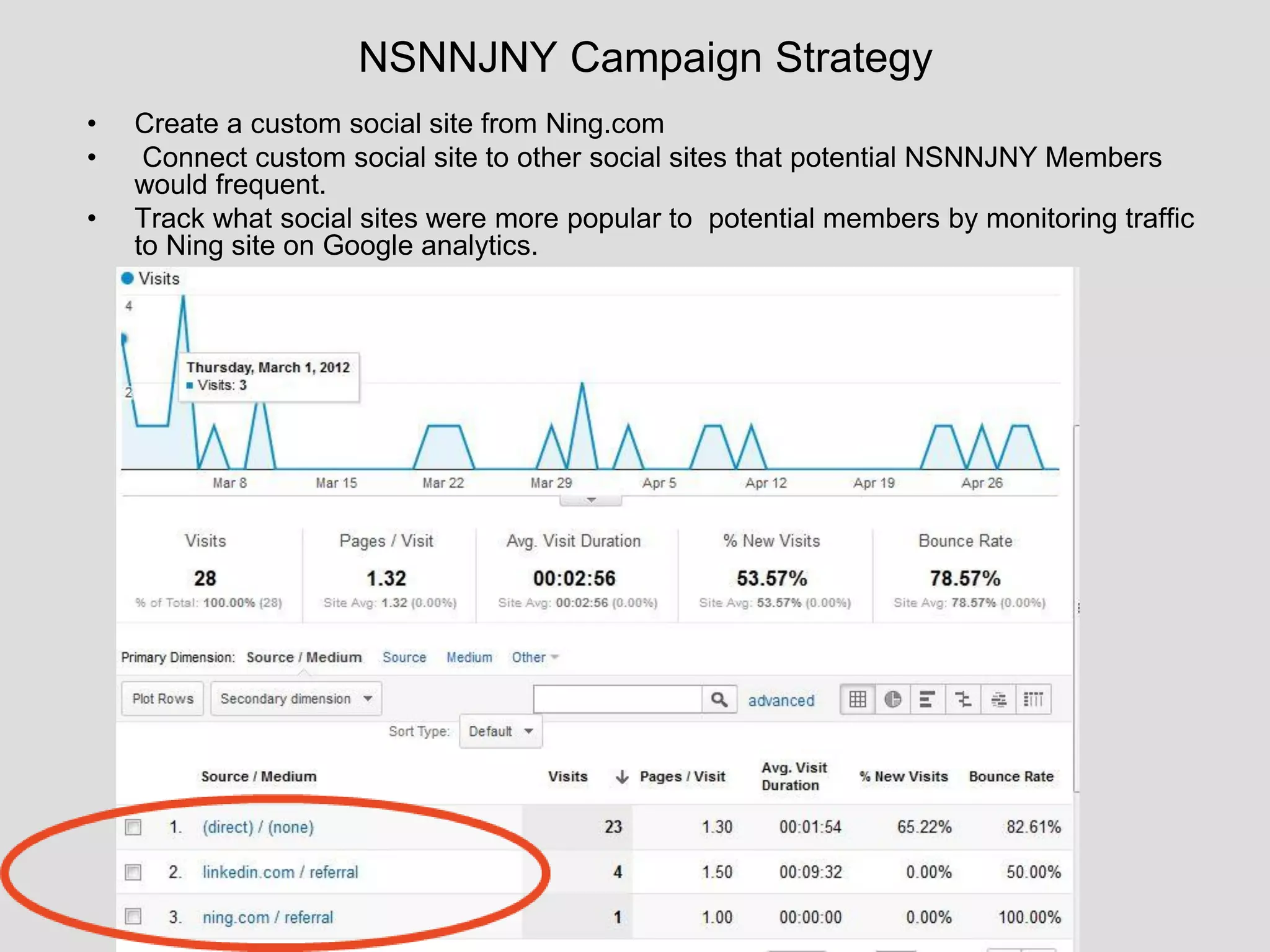 NSNNJNY Campaign Strategy
•   Create a custom social site from Ning.com
•    Connect custom social site to other social sites that potential NSNNJNY Members
    would frequent.
•   Track what social sites were more popular to potential members by monitoring traffic
    to Ning site on Google analytics.
 