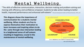 Mental Wellbeing.
This diagram shows the importance of
communication for a students mental
wellbeing. When students are free to
express themselves their motivation to
learn increases and inspiring others to do
the same through class interaction leading
to a heightened sense of self esteem
resulting in happiness; crucial in the
maintenance of mental wellbeing.
“The skills of effective communication, interaction, decision making and problem solving and
moving with efficiency and confidence empower students to take action leading to better
health, improved performance and enhanced self-esteem.” (Personal Development Health and Physical Education, 2013, p.8)
(Get Up Get Moving, 2014)
 