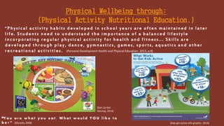 “ P hysical a c t ivity h a bits d e v elope d i n s c hool y e ars a r e o f te n m a i nt ain ed i n l a t er
l i fe. S t u d e nt s n e e d t o u n d e r sta nd t h e i m p o rtance o f a b a l anced l i f estyle
i n co r po rating r e gular p h y sical a c t iv ity f o r h e alth a n d f i t n ess... S k i lls a r e
d e v e lop ed t hr o ugh p l a y , d a n c e , g y mnas tics , g a me s, s p o r t s, a q u a tics a n d o t her
r e creation al a c t ivities. (Personal Development Health and Physical Education, 2013, p.8)
Physical Wellbeing through:
(Physical Activity Nutritional Education.)
“Y o u a r e w h a t y o u e a t . W h a t w o u l d Y O U l i k e t o
b e ? ” (Murphy, 2008)
(Get Up Get
Moving, 2014)
(Kids get active info graphic, 2014)
 
