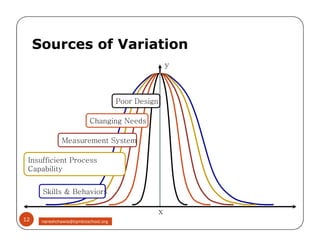 y
Poor Design
Changing Needs
Sources of Variation
x
Changing Needs
Measurement System
Insufficient Process
Capability
Skills & Behaviors
12 nareshchawla@tqmbizschool.org
 