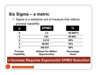  Sigma is a statistical unit of measure that reflects
process capability
 DPMODPMO
6 3.4 99.9997%
5 233 99.98%
4 6,210 99%
3 66,807 93%
2 308,537 69%
%%
Six Sigma – a metric
6 3.4 99.9997%
5 233 99.98%
4 6,210 99%
3 66,807 93%
2 308,537 69%
Process
Capability
Defects Per Million
Opportunities
Percentage
Good
Increase Requires Exponential DPMO Reduction
15 nareshchawla@tqmbizschool.org
 