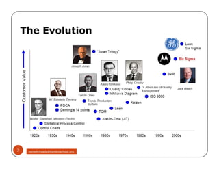 The Evolution
2 nareshchawla@tqmbizschool.org
 