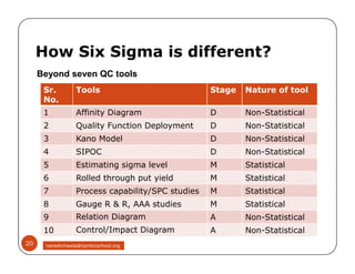 Beyond seven QC tools
Sr.
No.
Tools Stage Nature of tool
1 Affinity Diagram D Non-Statistical
2 Quality Function Deployment D Non-Statistical
3 Kano Model D Non-Statistical
How Six Sigma is different?
3 Kano Model D Non-Statistical
4 SIPOC D Non-Statistical
5 Estimating sigma level M Statistical
6 Rolled through put yield M Statistical
7 Process capability/SPC studies M Statistical
8 Gauge R & R, AAA studies M Statistical
9 Relation Diagram A Non-Statistical
10 Control/Impact Diagram A Non-Statistical
20 nareshchawla@tqmbizschool.org
 
