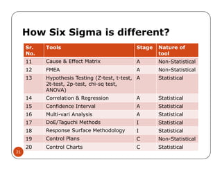 Sr.
No.
Tools Stage Nature of
tool
11 Cause & Effect Matrix A Non-Statistical
12 FMEA A Non-Statistical
13 Hypothesis Testing (Z-test, t-test,
2t-test, 2p-test, chi-sq test,
ANOVA)
A Statistical
How Six Sigma is different?
Hypothesis Testing (Z-test, t-test,
2t-test, 2p-test, chi-sq test,
ANOVA)
14 Correlation & Regression A Statistical
15 Confidence Interval A Statistical
16 Multi-vari Analysis A Statistical
17 DoE/Taguchi Methods I Statistical
18 Response Surface Methodology I Statistical
19 Control Plans C Non-Statistical
20 Control Charts C Statistical
21
 