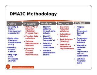 ● Identify &
Define
improvement
opportunity
● Determine
Customer
Requirement
(VoC)
● Develop
Project
Charter
● Map High
Level
Processes
(SIPOC)
● Define ‘As is’
Situation
(Detailed
Process Map)
● Plan for Data
collection
● Validate
Measurement
Systems
● Quantify
Current
Process
Performance
● Identify
patterns
through data
anlysis
● Identify
Potential
Causes (x’s)
● Prioritize
possible
root causes
● Validate
possible root
causes
● Generate
Potential
solutions
● Select Best
Solution
● Test Solution
(Piloting)
● Statistical
Evidence of
improvements
● Prepare
and
Implement
Control
Plan
● Implement
Full Scale
Solution
● Statistical
Evidence
that
improveme
nts are
sustainable
● Validate
Financial
Gains
DMAIC Methodology
DefineDefineDefineDefine MeasureMeasureMeasureMeasure AnalyzeAnalyzeAnalyzeAnalyze ImproveImproveImproveImprove ControlControlControlControl
● Identify &
Define
improvement
opportunity
● Determine
Customer
Requirement
(VoC)
● Develop
Project
Charter
● Map High
Level
Processes
(SIPOC)
● Define ‘As is’
Situation
(Detailed
Process Map)
● Plan for Data
collection
● Validate
Measurement
Systems
● Quantify
Current
Process
Performance
● Identify
patterns
through data
anlysis
● Identify
Potential
Causes (x’s)
● Prioritize
possible
root causes
● Validate
possible root
causes
● Generate
Potential
solutions
● Select Best
Solution
● Test Solution
(Piloting)
● Statistical
Evidence of
improvements
● Prepare
and
Implement
Control
Plan
● Implement
Full Scale
Solution
● Statistical
Evidence
that
improveme
nts are
sustainable
● Validate
Financial
Gains
23 nareshchawla@tqmbizschool.org
 