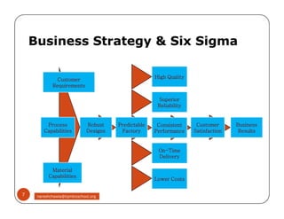Business Strategy & Six Sigma
Superior
Reliability
High Quality
Customer
Requirements
7
…Customer Satisfaction is a Business Issue
Business
Results
Customer
Satisfaction
Consistent
Performance
On-Time
Delivery
Lower Costs
Predictable
Factory
Robust
Designs
Process
Capabilities
Material
Capabilities
nareshchawla@tqmbizschool.org
 