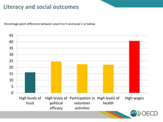 0
5
10
15
20
25
30
35
40
45
High levels of
trust
High levels of
political
efficacy
Participation in
volunteer
activities
High levels of
health
High wages
Percentage-point difference between Level 4 or 5 and Level 1 or below
Literacy and social outcomes
 