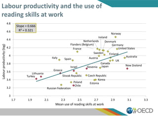Labour productivity and the use of
reading skills at work
AustraliaAustria
Canada
Chile
Czech Republic
Denmark
Estonia
Finland
Flanders (Belgium)
France
Germany
Greece
Ireland
Israel
Italy
Japan
Korea
Lithuania
Netherlands
New Zealand
Norway
Poland
Russian Federation
Slovak Republic
Slovenia
Spain
Sweden
Turkey
UK
United States
Slope = 0.666
R² = 0.321
3
3.2
3.4
3.6
3.8
4
4.2
4.4
4.6
4.8
1.7 1.9 2.1 2.3 2.5 2.7 2.9 3.1 3.3
Labourproductivity(log)
Mean use of reading skills at work
 
